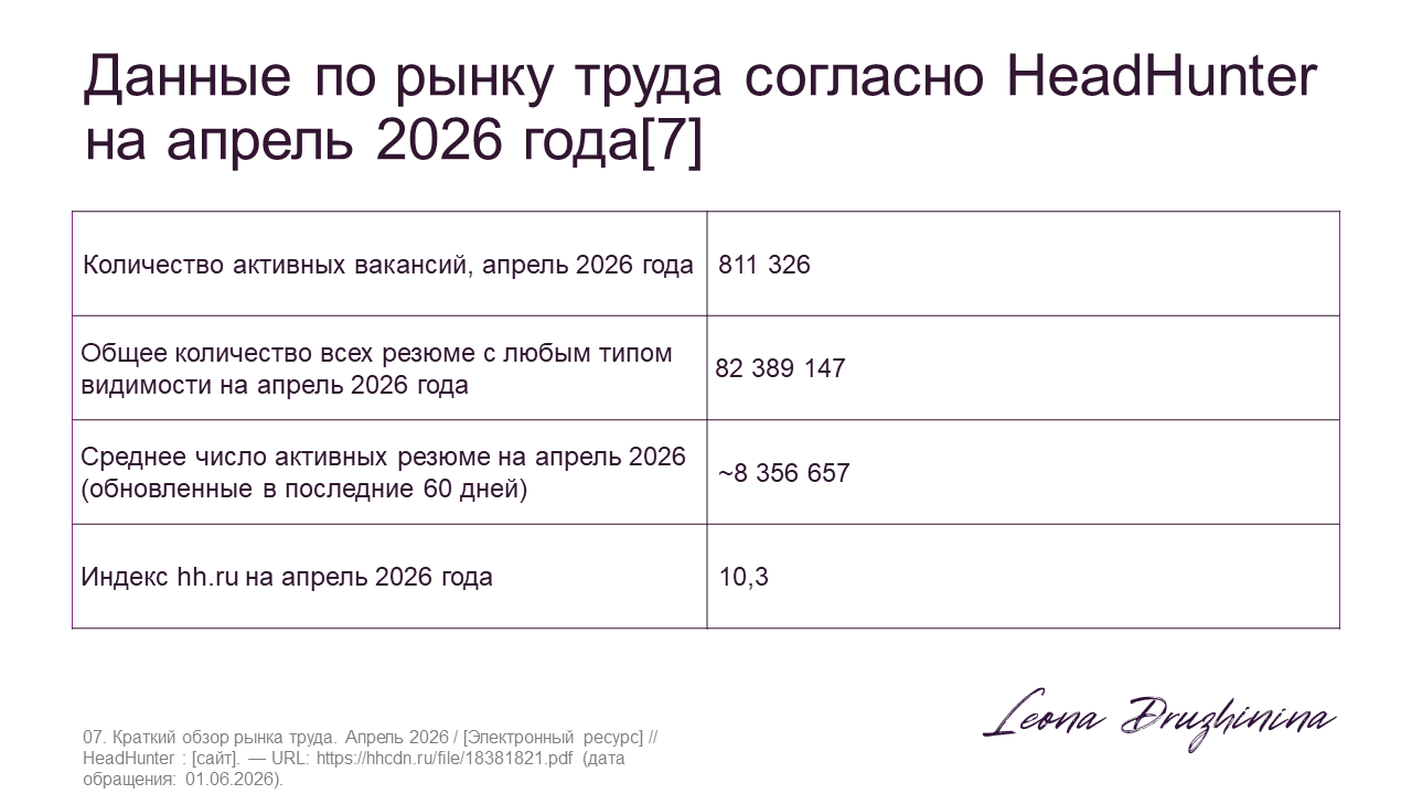 Краткий обзор рынка труда. Апрель 2026 // HeadHunter.  